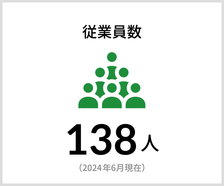従業員数 138人（2024年6月現在）