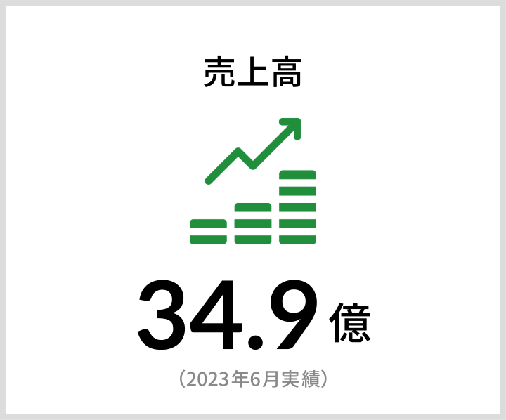 売上高 34.9億（2023年6月年実績）