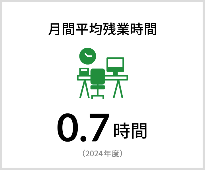 月間平均残業時間 2.6時間（2020年度）