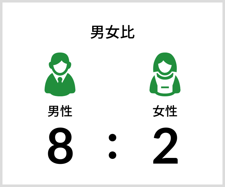 男女比 男性 女性 8:2