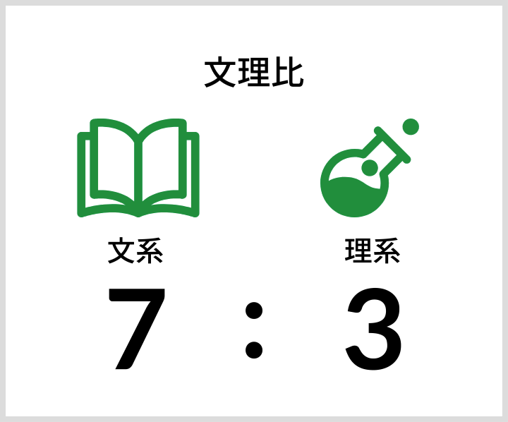 文理比 文系 理系 7:3