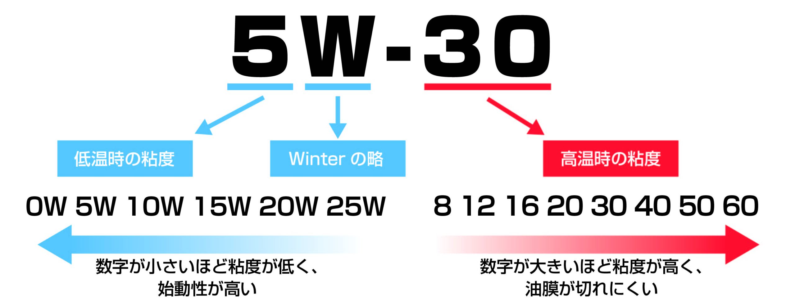 5W-30 低温時の年度 Winterの略 0W 5W 10W 15W 20W 25W 数字が小さいほど粘度が低く、始動性が高い 高温時の年度 8 12 16 20 30 40 50 60 数字が大きいほど粘度が高く、油膜が切れにくい